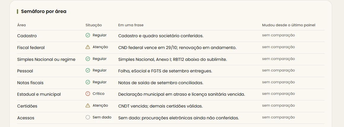 Tela Conformidade e Certidões do portal: semáforo por área com situação regular, atenção, crítico ou sem dado