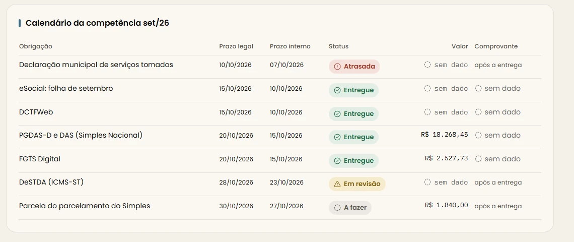 Tela Obrigações e Prazos do portal: calendário do mês com prazo legal, prazo interno e status de cada obrigação