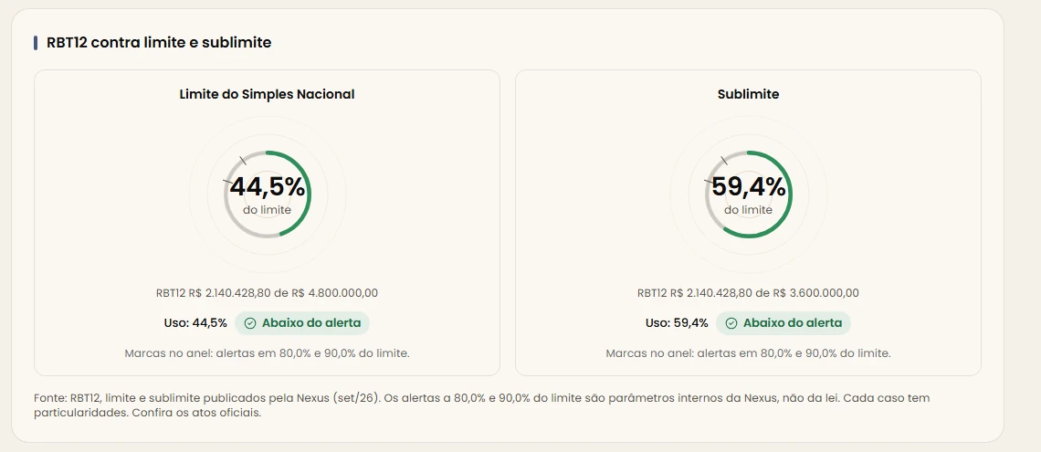 Tela Tributário do portal: dois medidores mostrando 44,5% do limite do Simples Nacional e 59,4% do sublimite